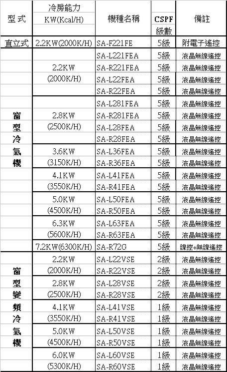 Sanlux台灣三洋1 3坪定頻電壓110v直立式窗型冷氣sa F221fe 含標準安裝 家電 影音 Myfone購物